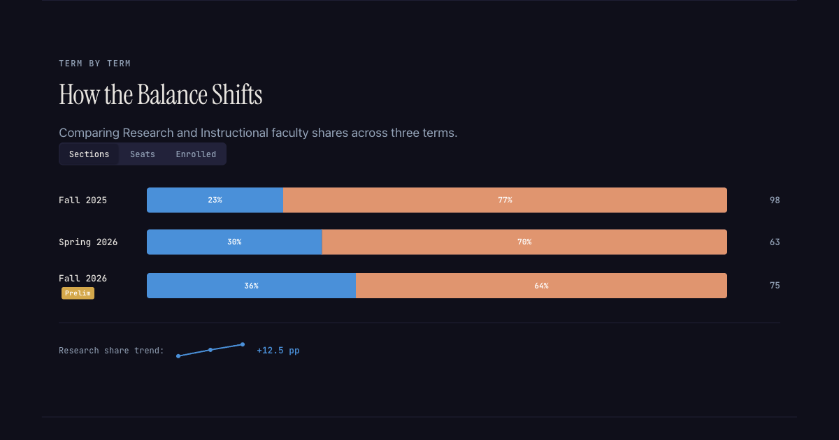 Bar chart showing Research vs Instructional split across 3 terms